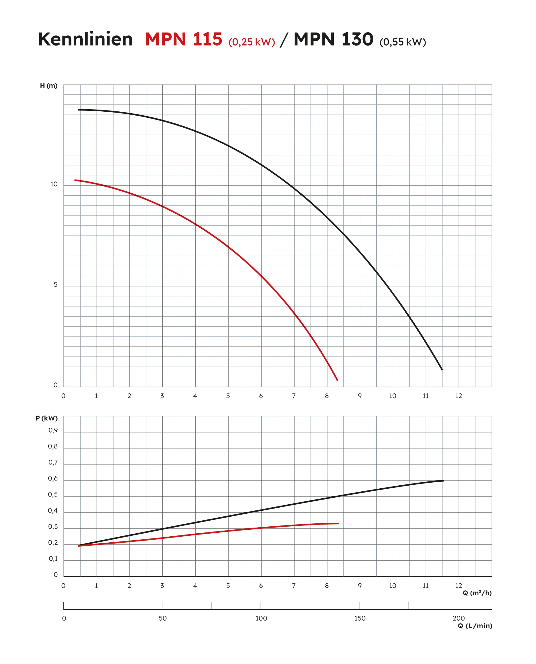 MPN 110/130 Performance Curve