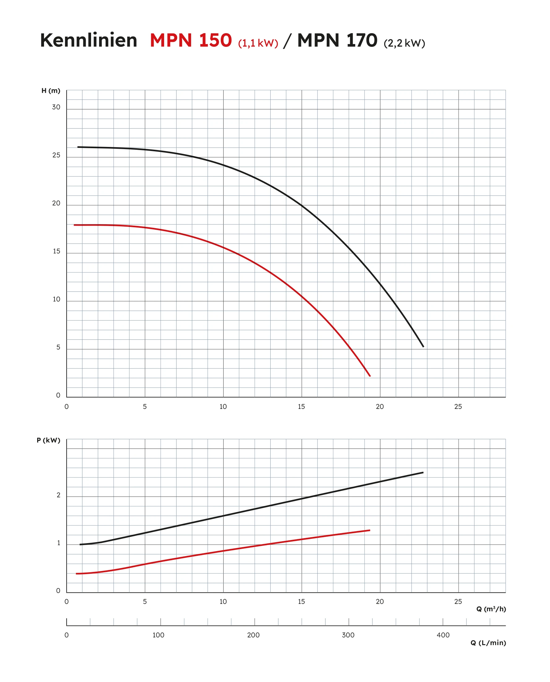 MPN 150/170 Performance Curve