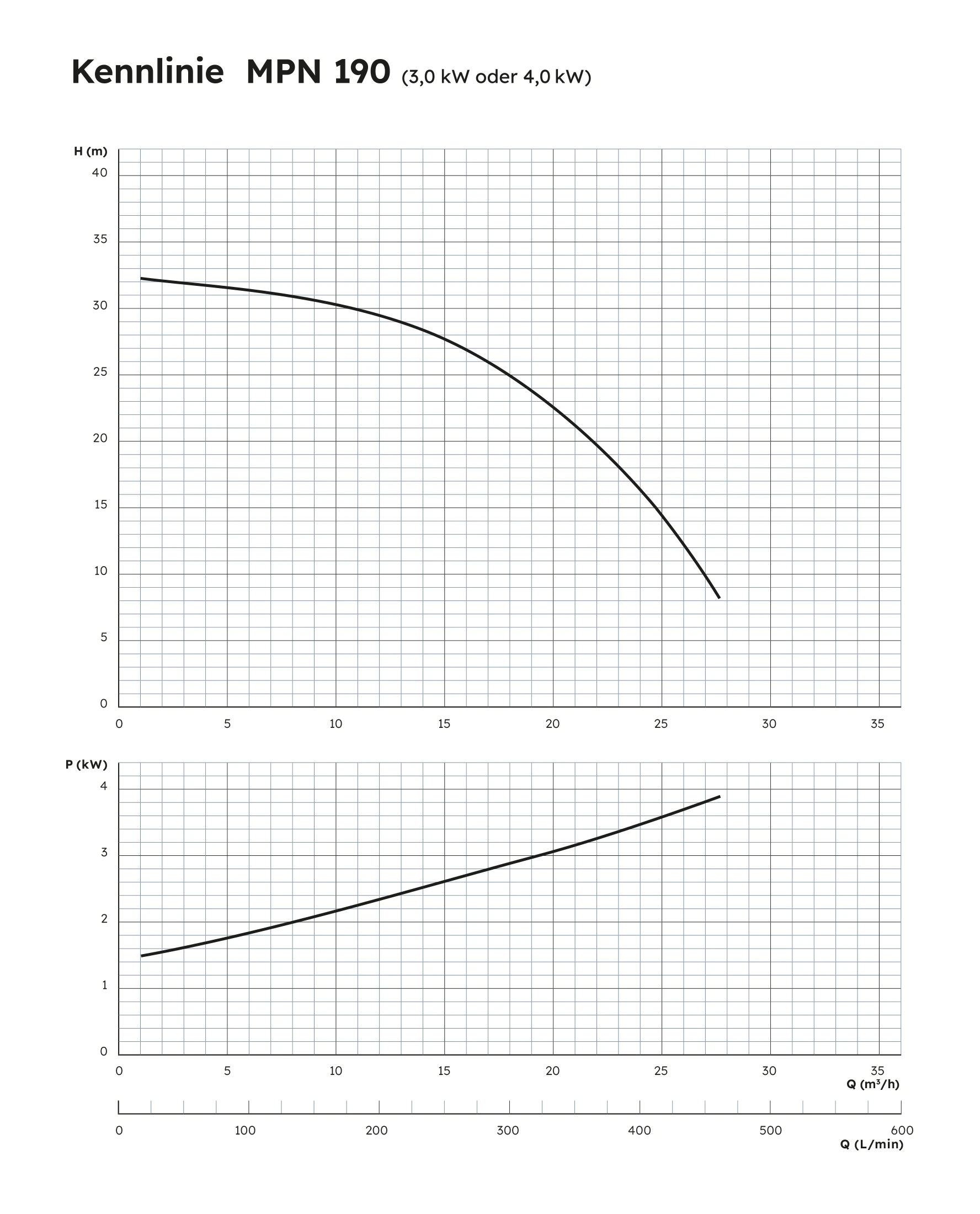MPN 190 Performance Curve