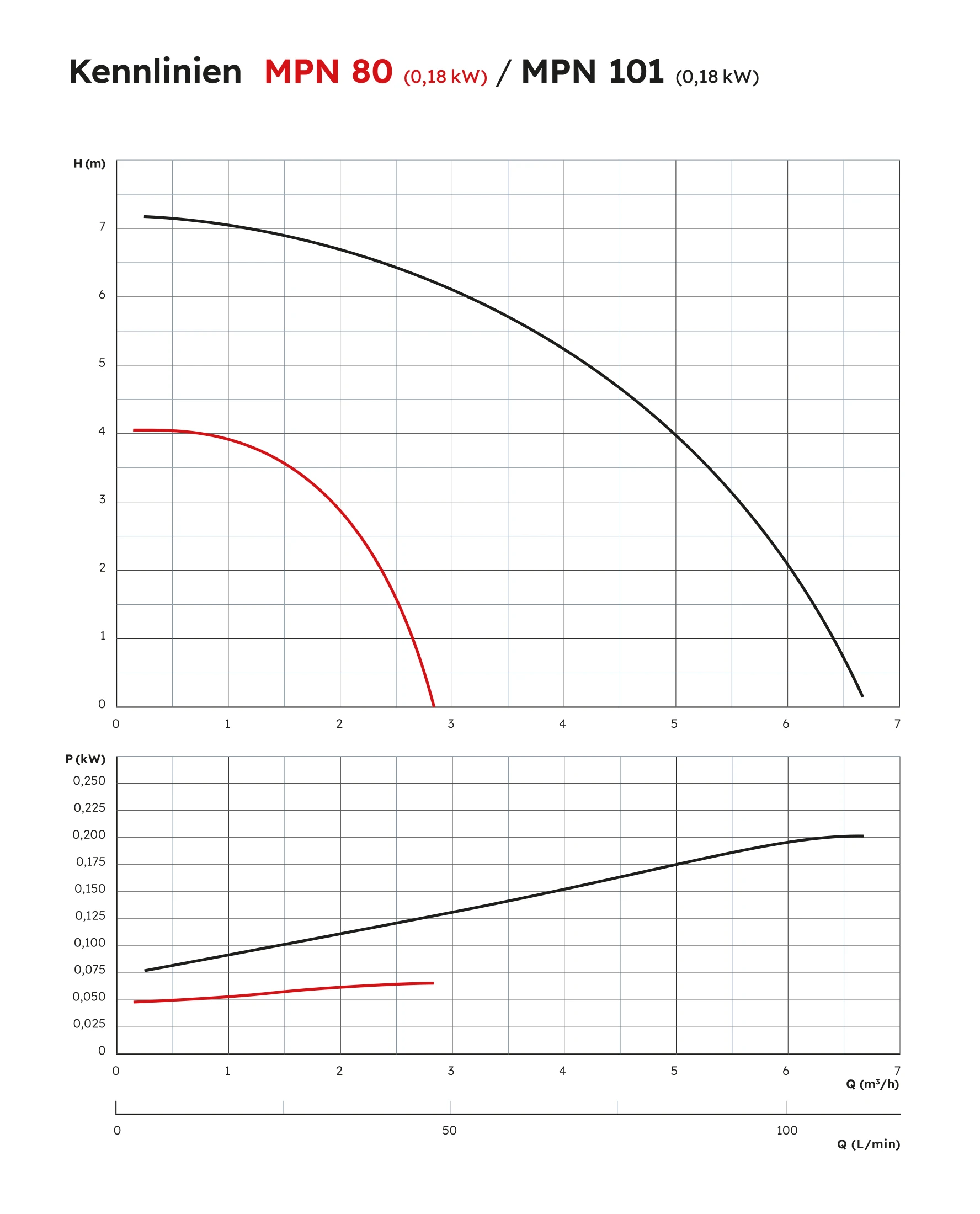 MPN 80/101 Performance Curve
