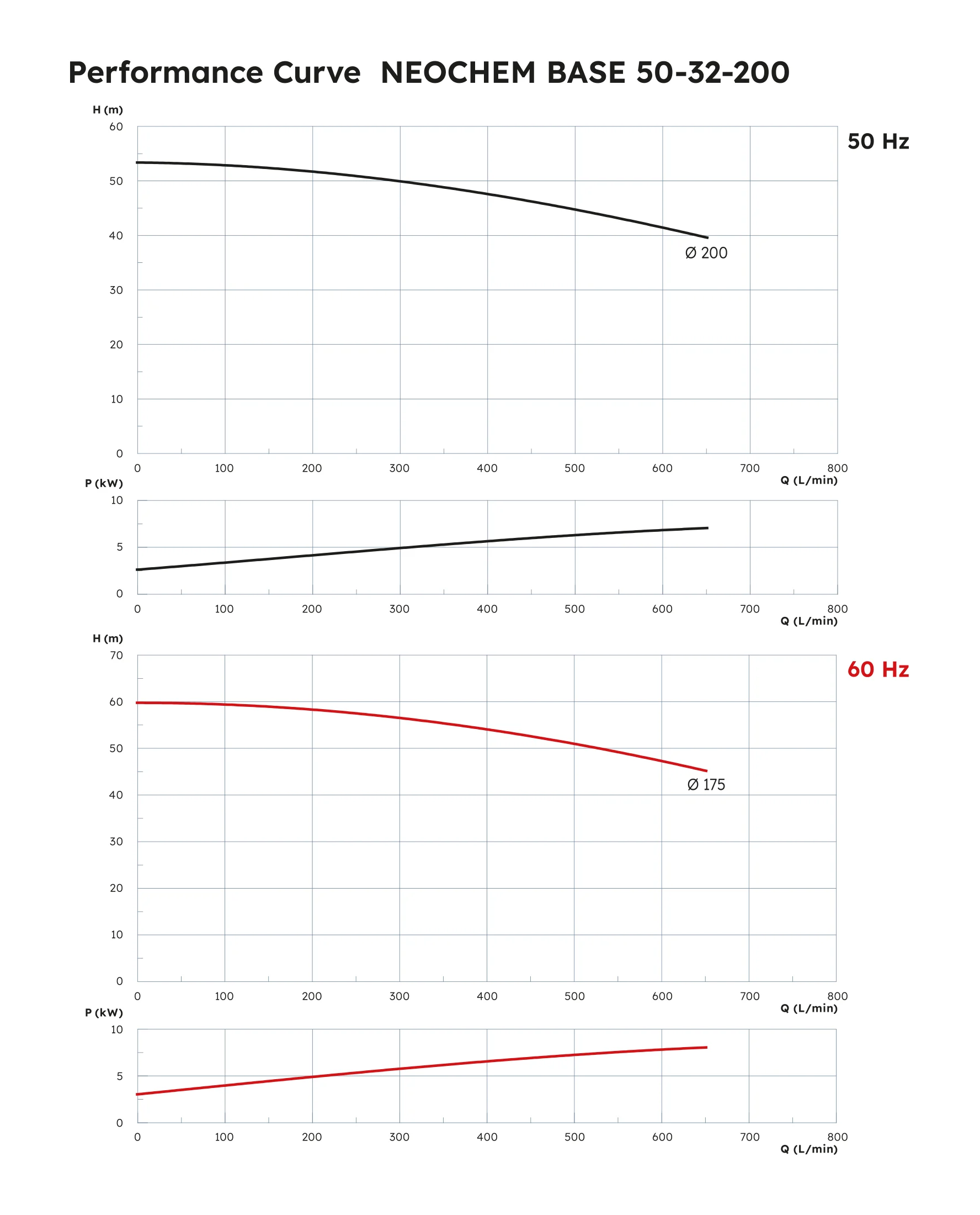 Neochem Base Performance Curve 50-32-200