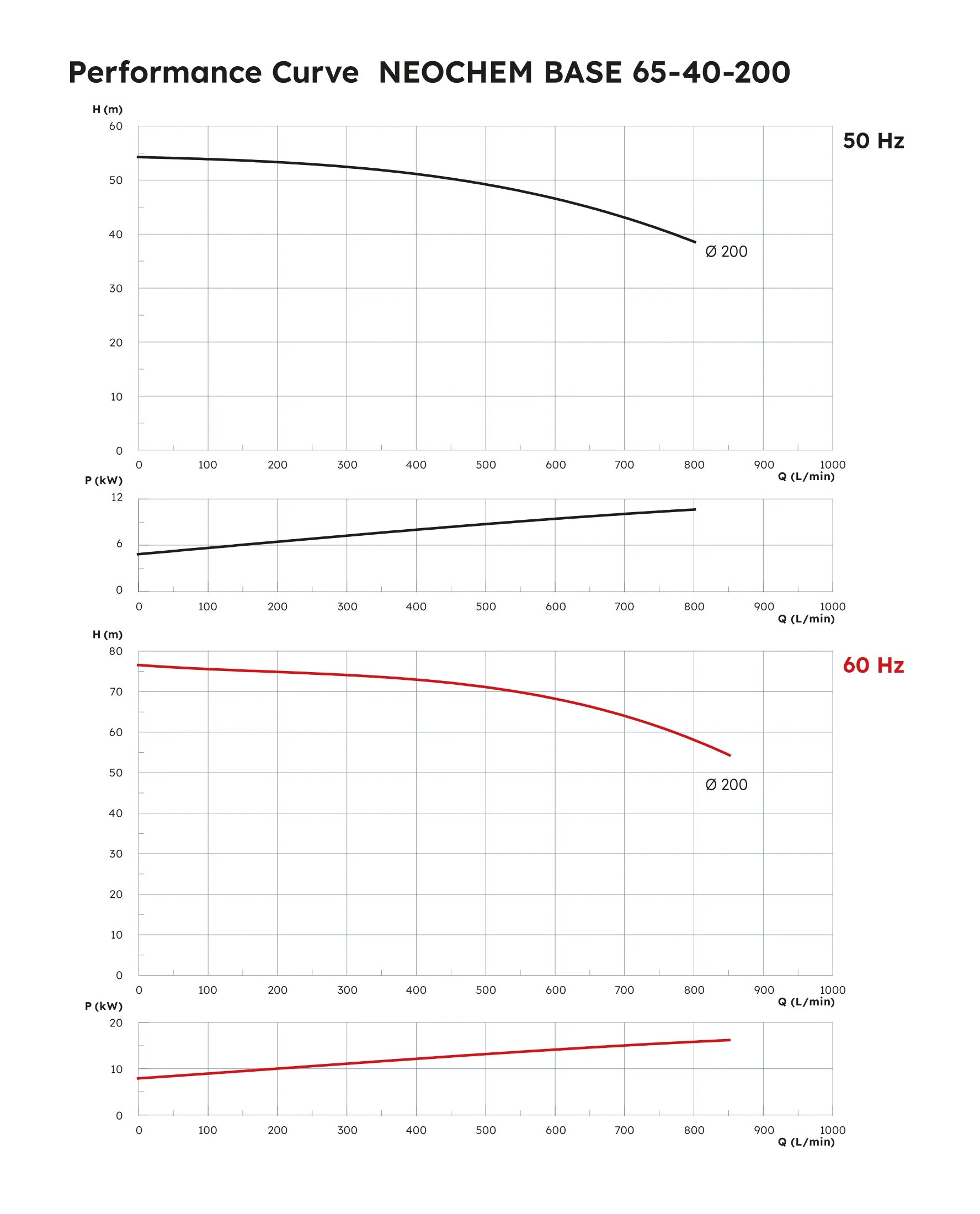 Neochem Base Performance Curve 65-40-200