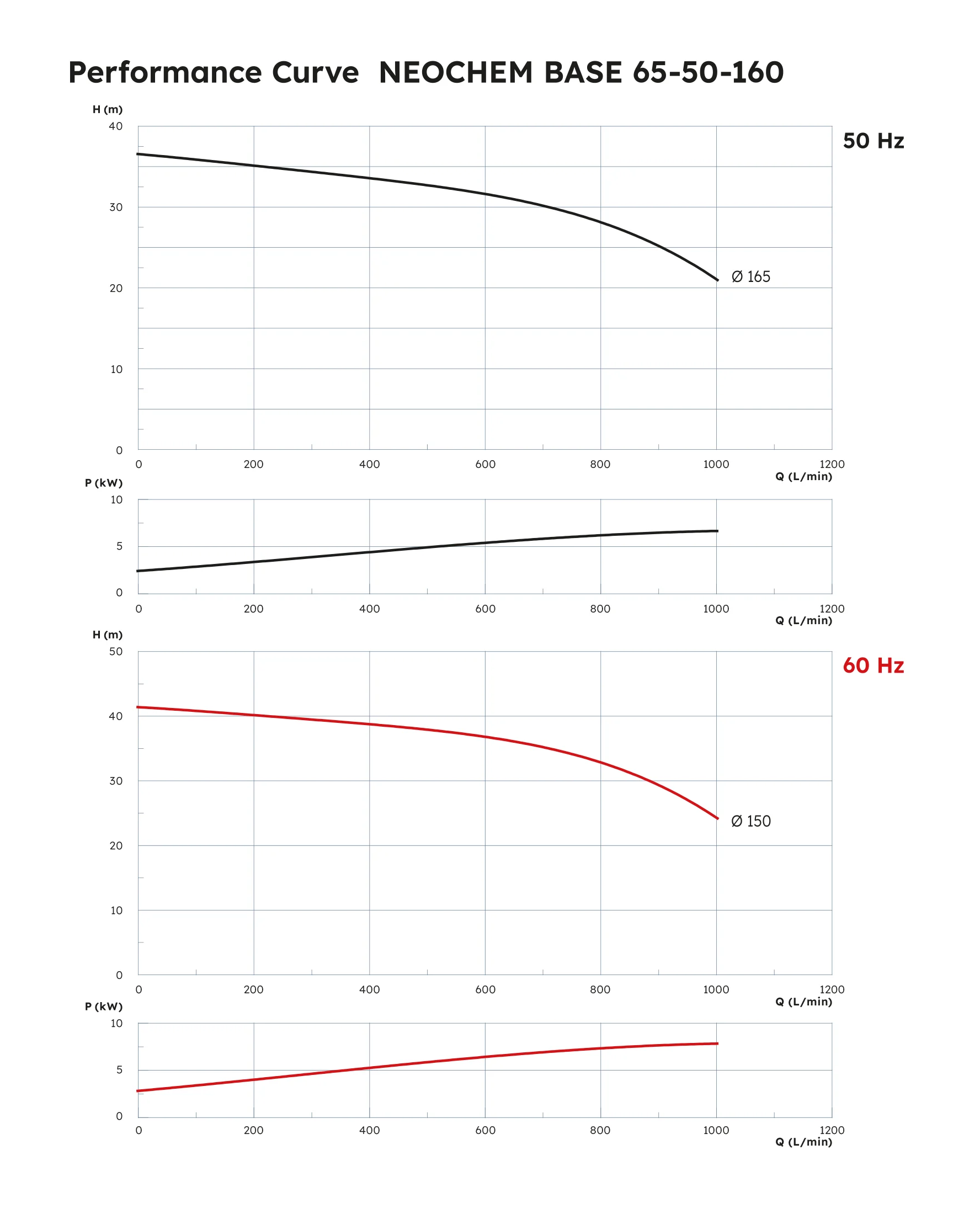 Neochem Base Performance Curve 65-50-160