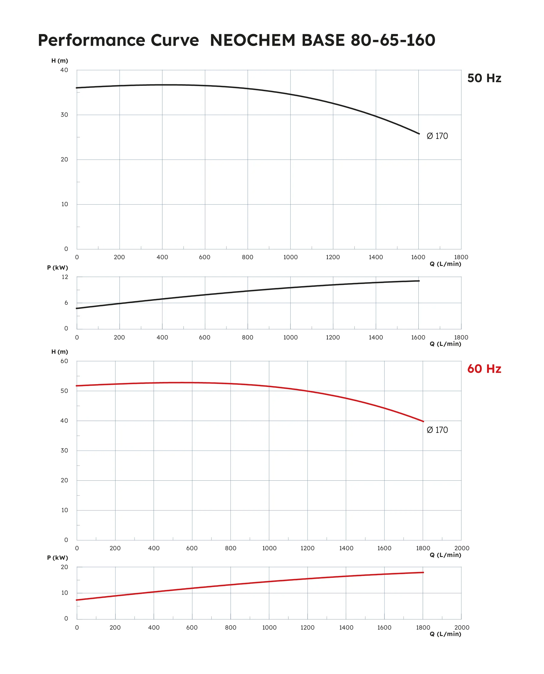 Neochem Base Performance Curve 80-65-160