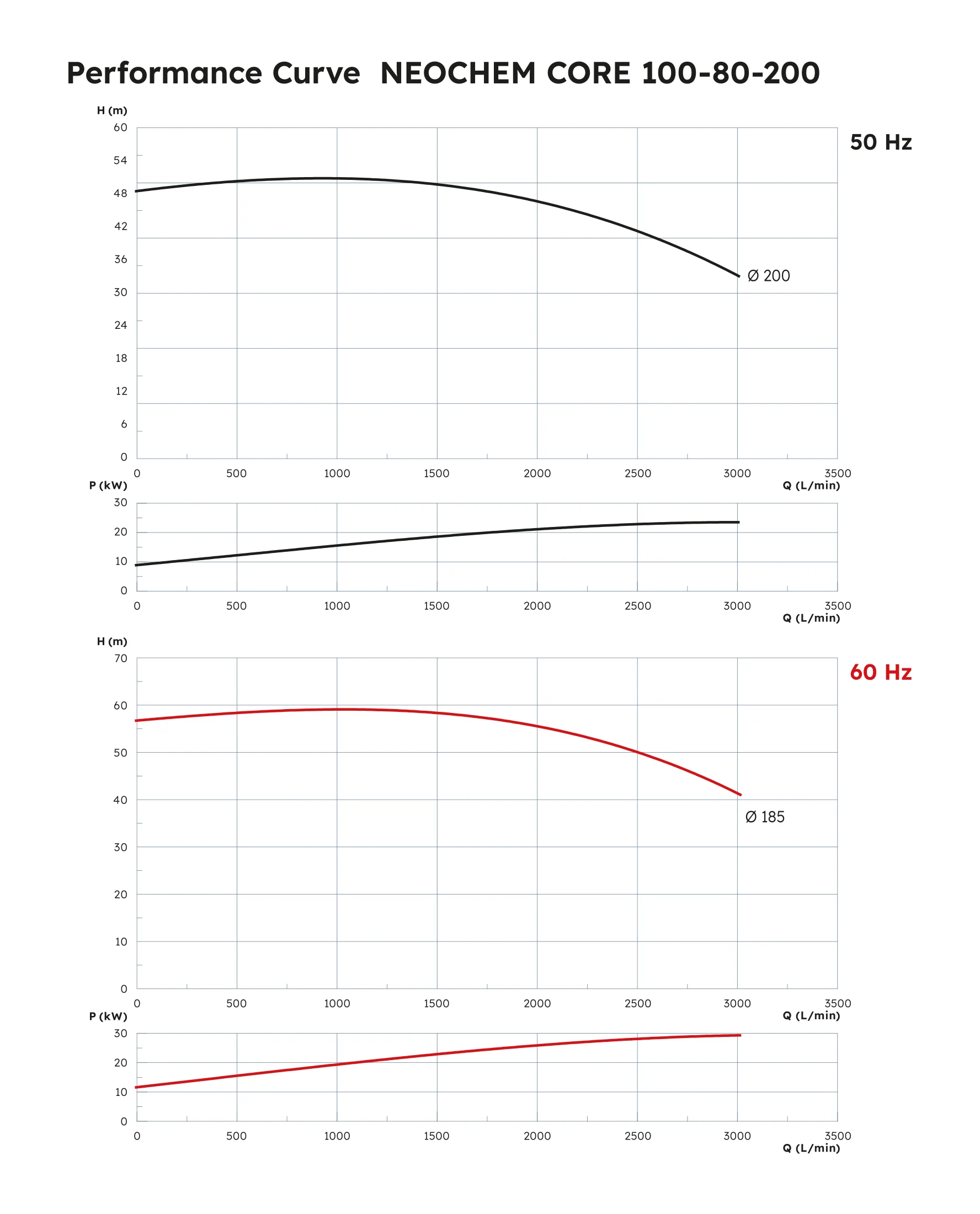 Neochem Core Performance Curve 100-80-200