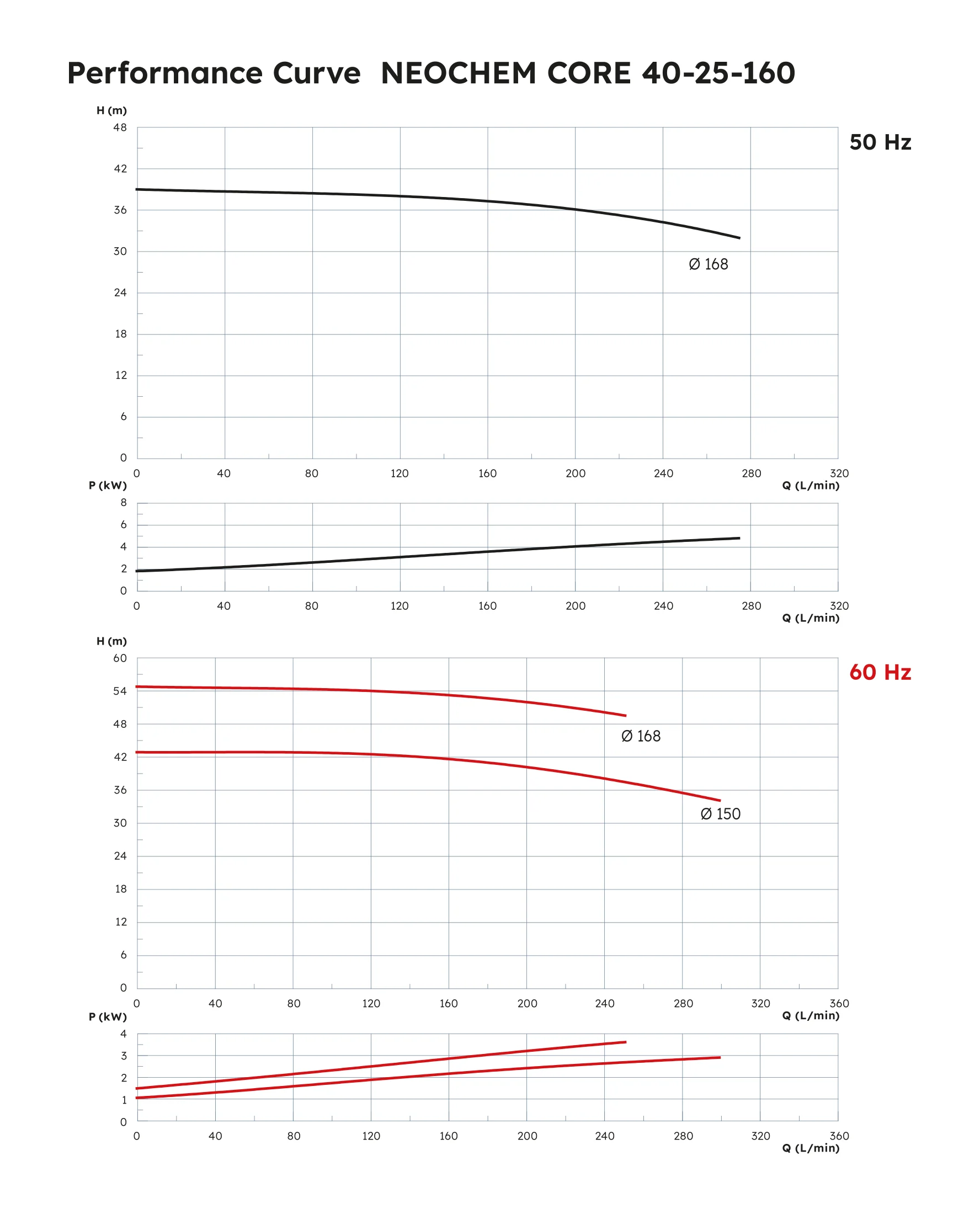 Neochem Core Performance Curve 40-25-160