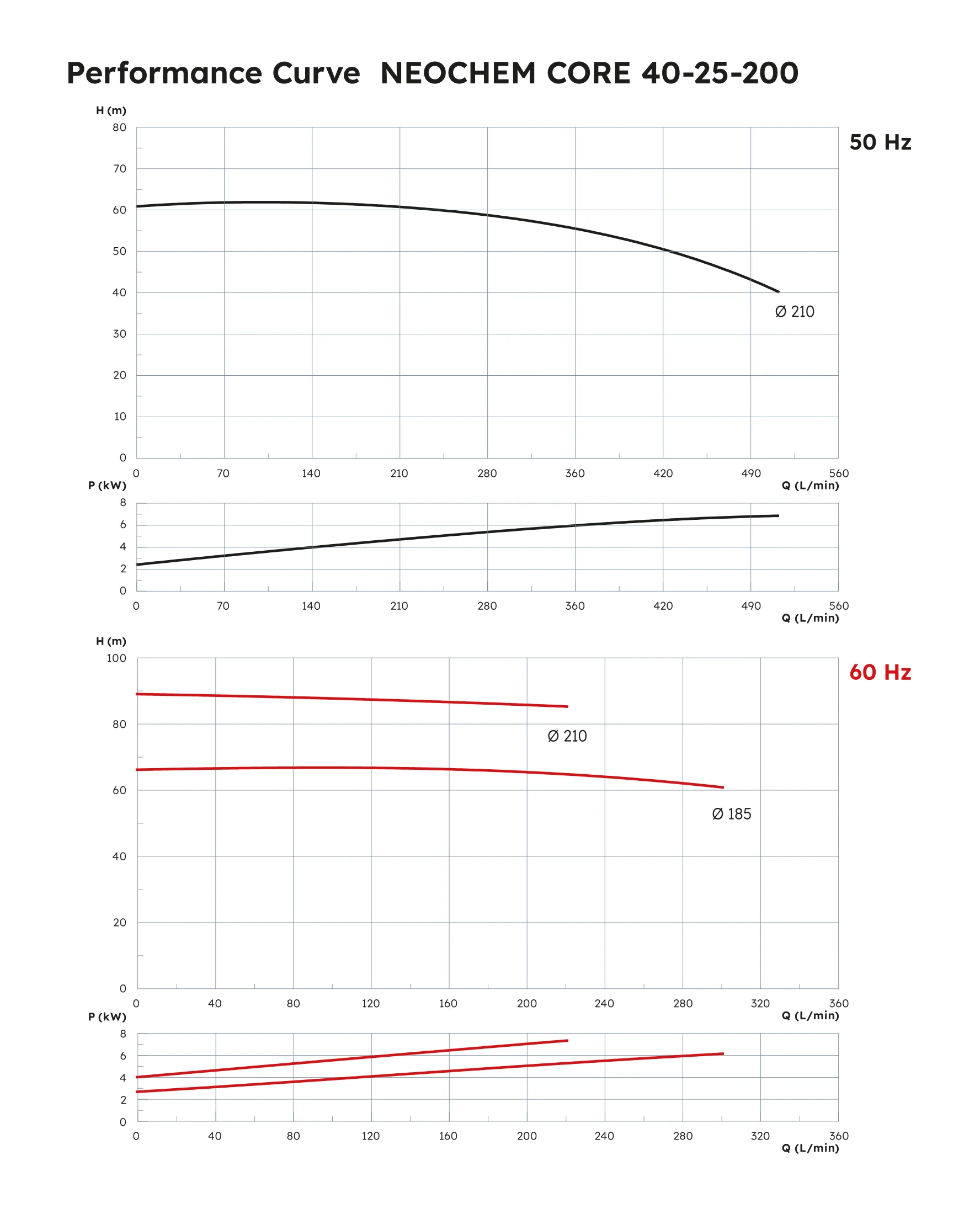 Neochem Core Performance Curve 40-25-200