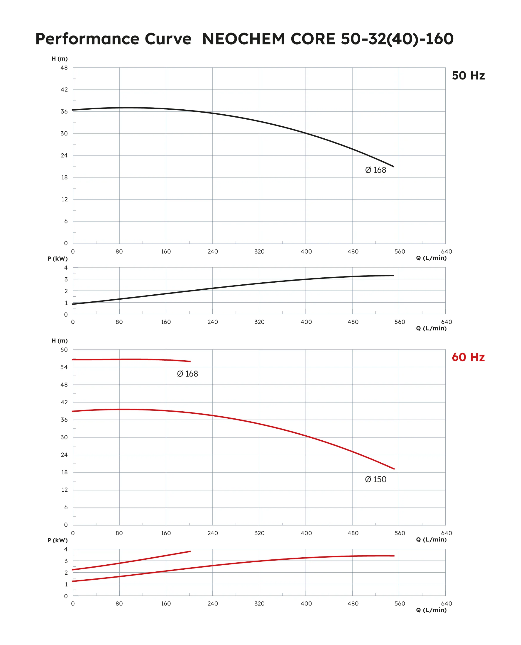 Neochem Core Performance Curve 50-32(40)-160