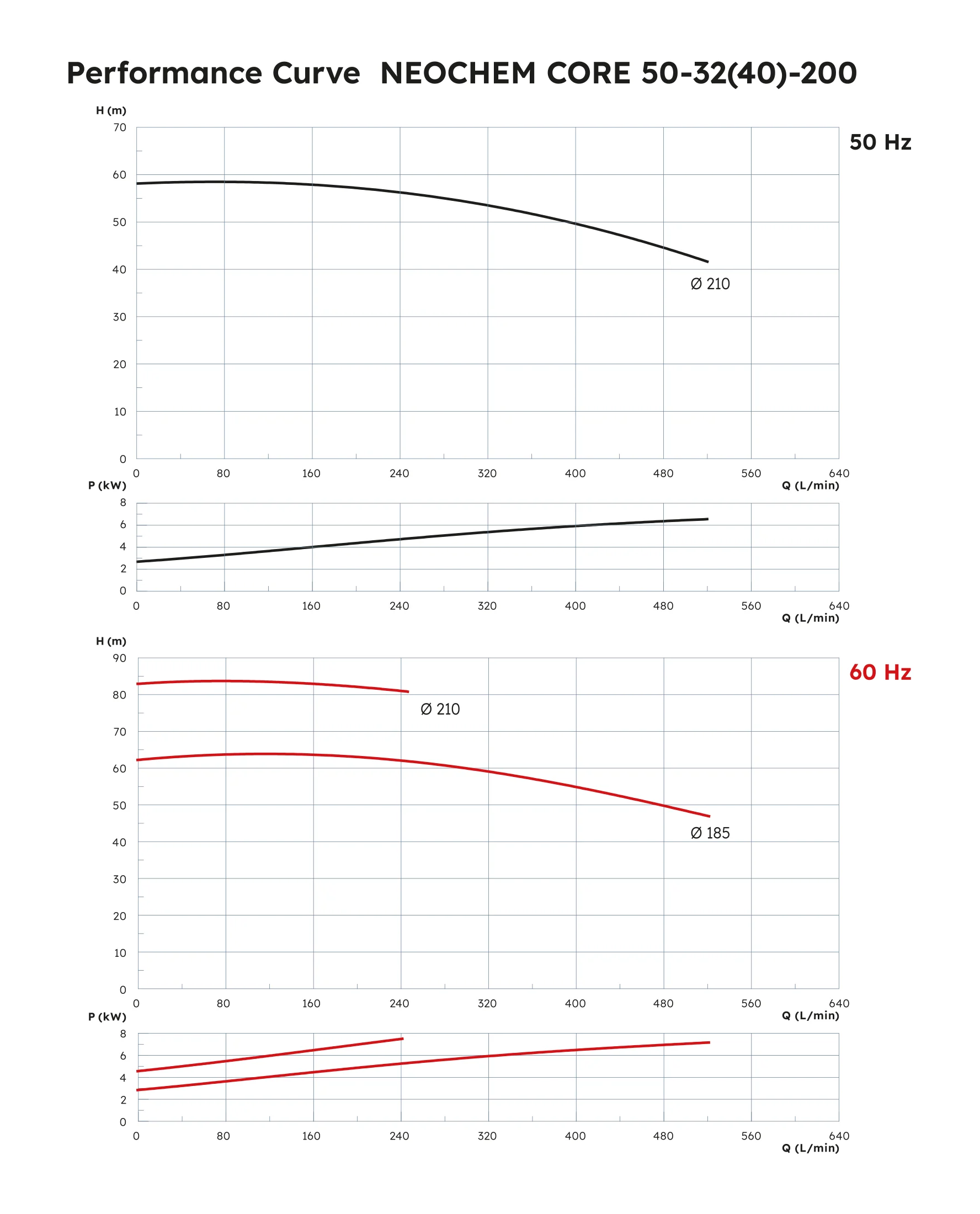Neochem Core Performance Curve 50-32(40)-200