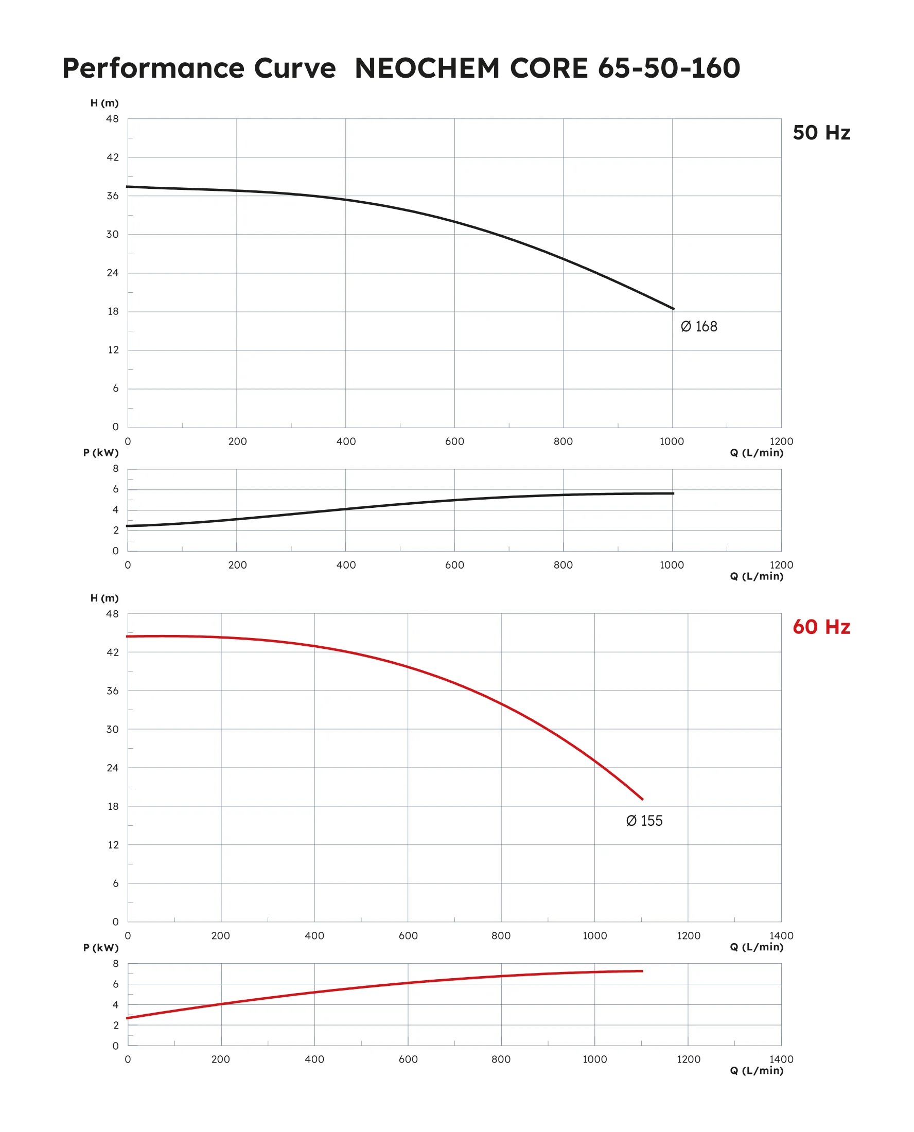 Neochem Core Performance Curve 65-50-160