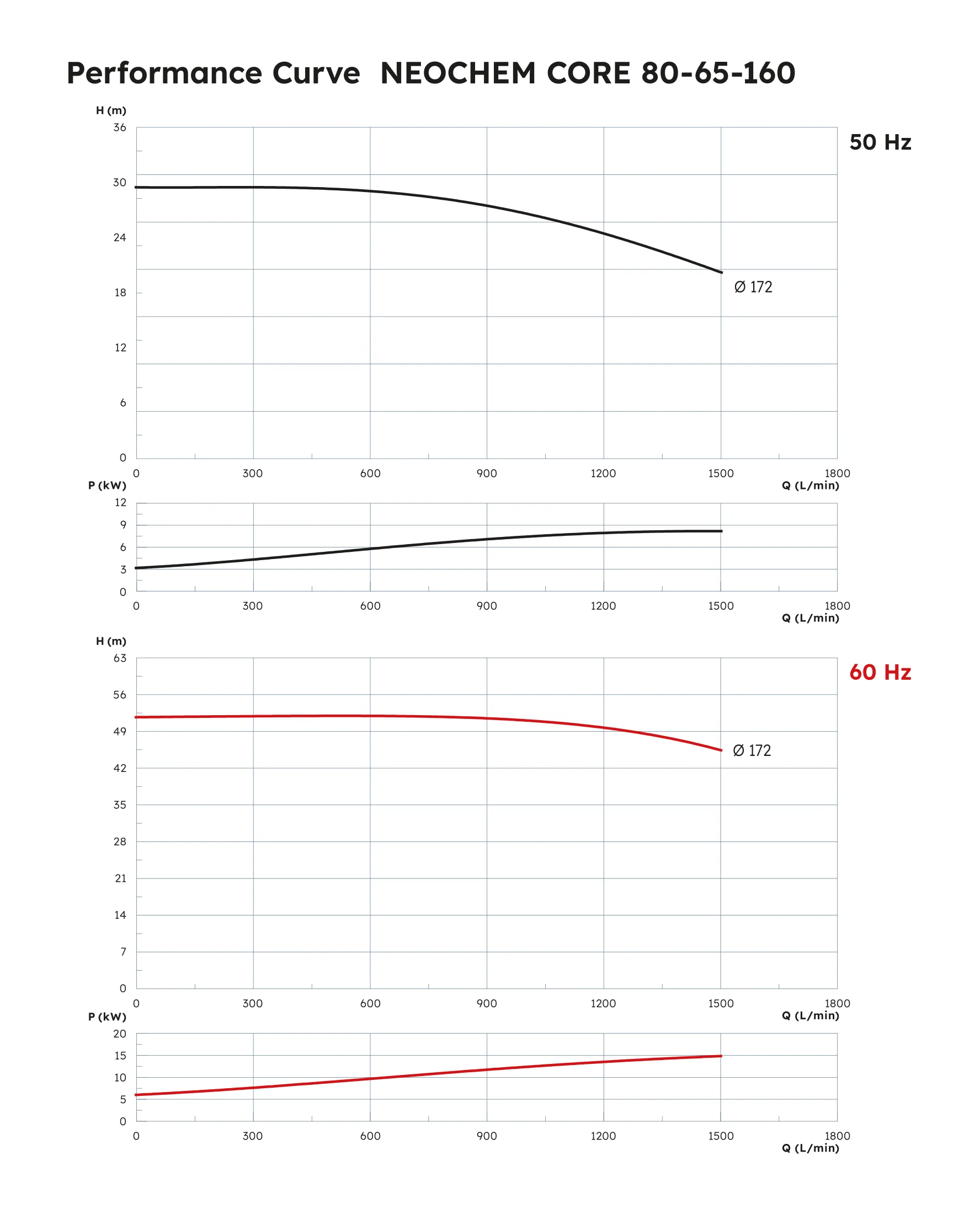 Neochem Core Performance Curve 80-65-160
