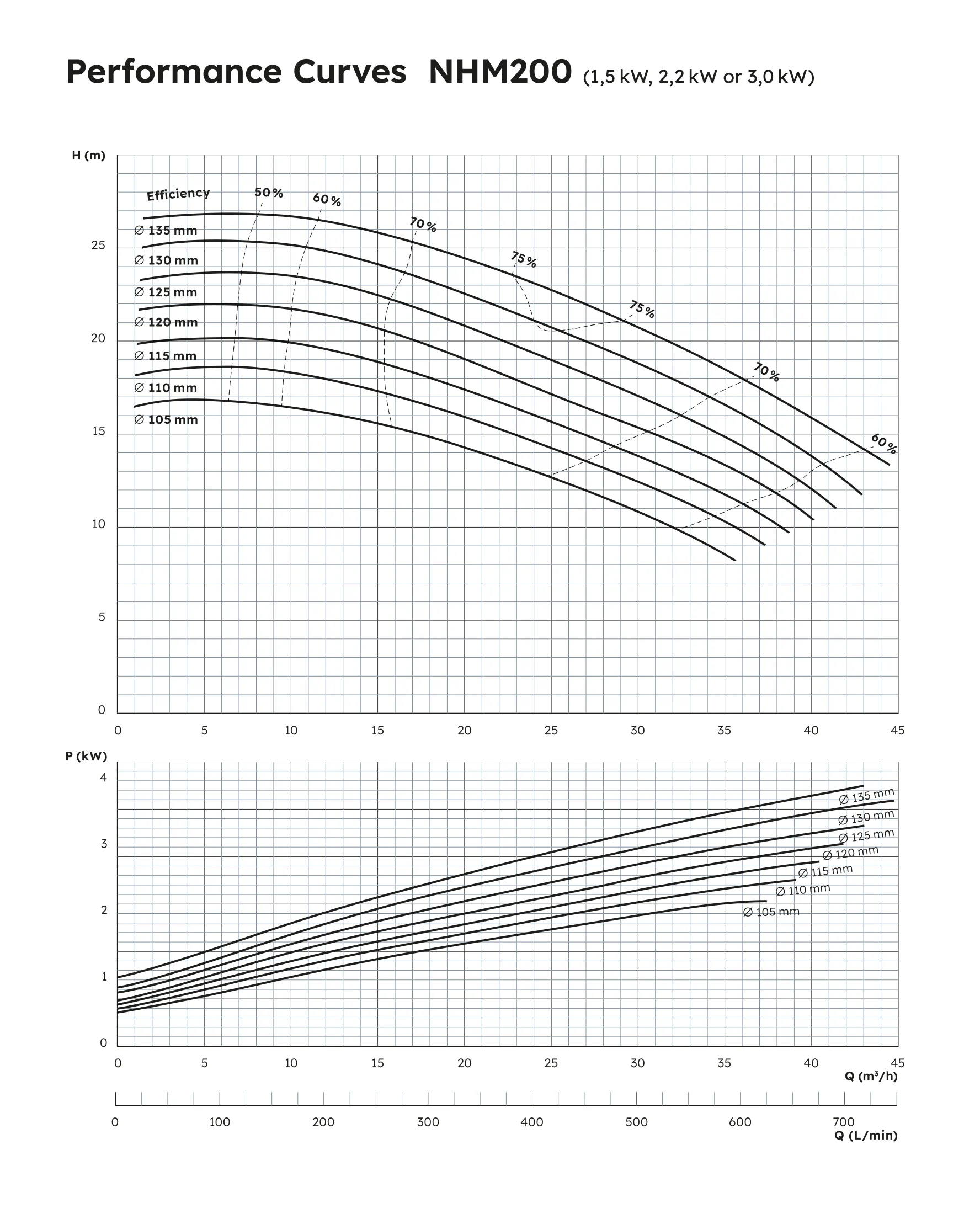 NHM 200 Performance Curve