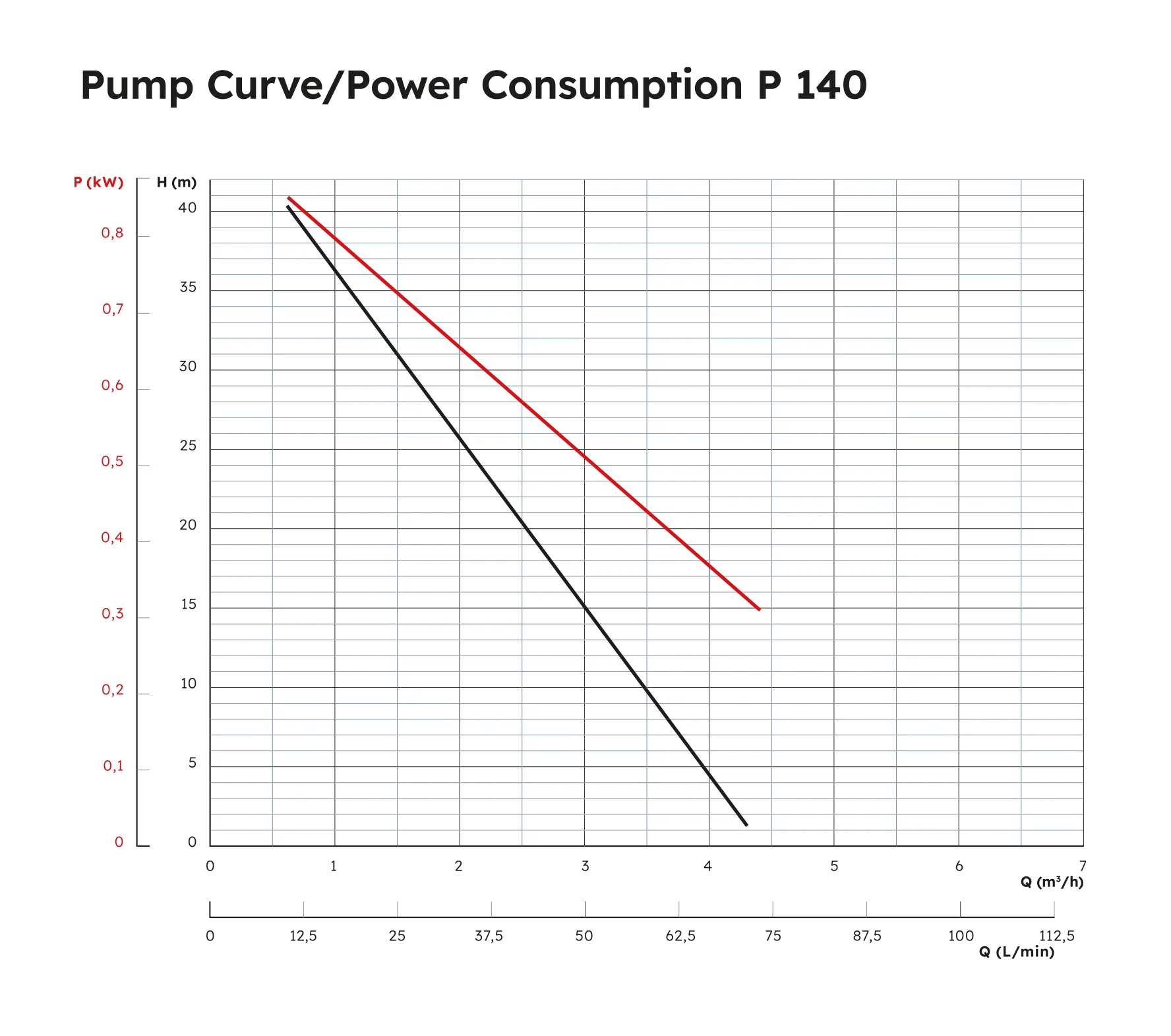 P 140 Performance Curve