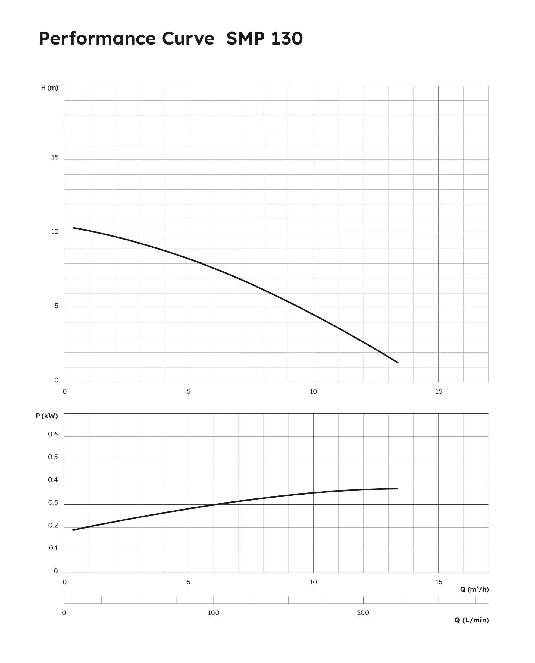 SMP 130 Performance Curve