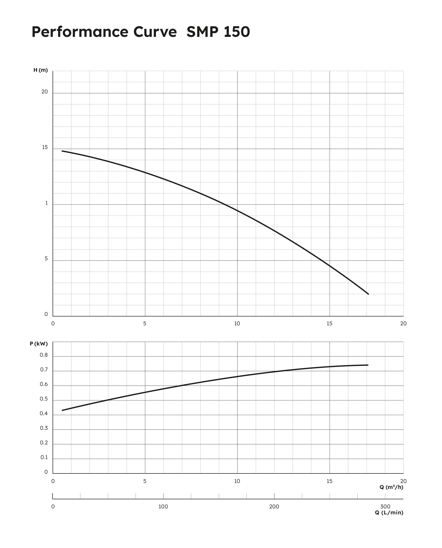 SMP 150 Performance Curve