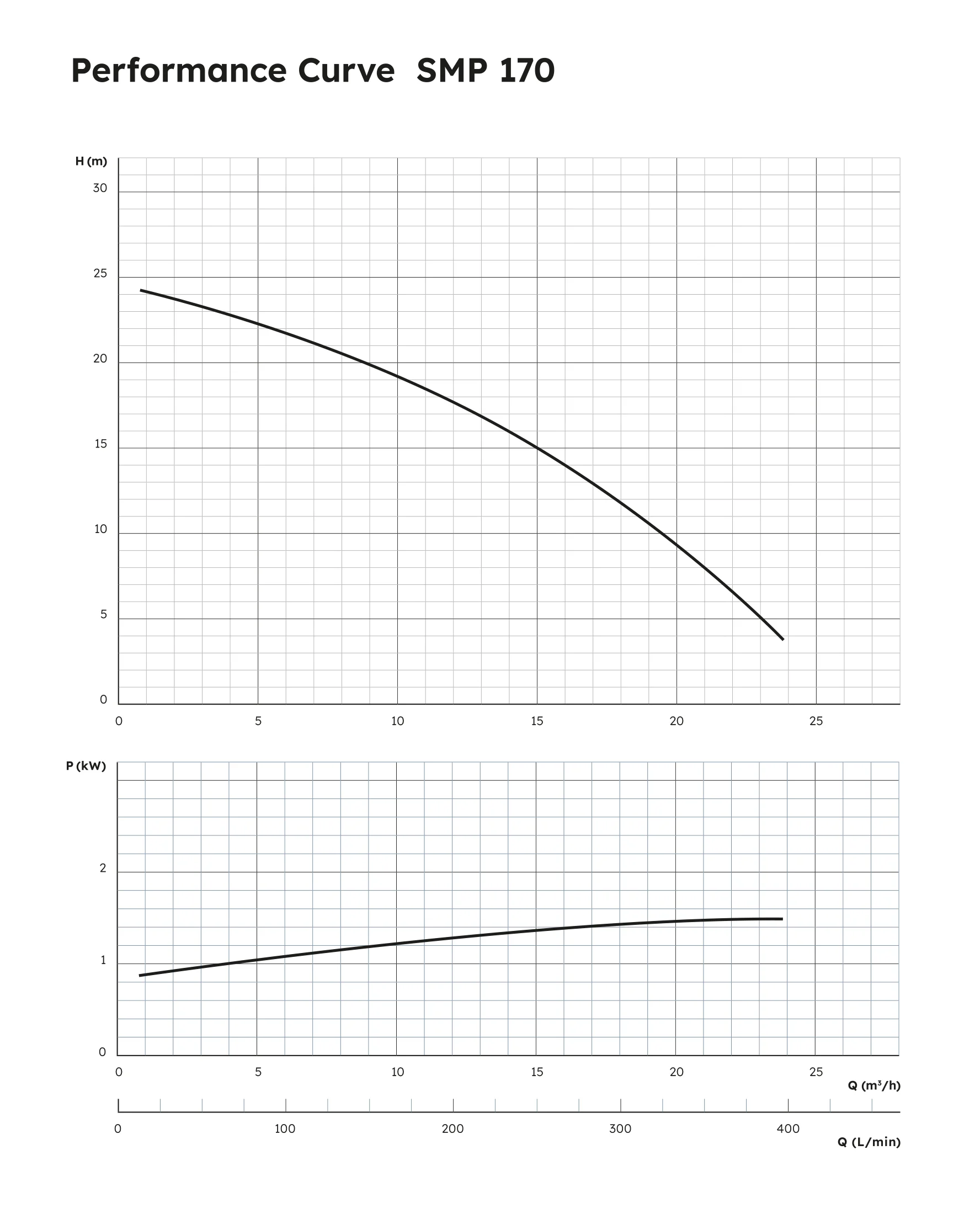 SMP 170 Performance Curve