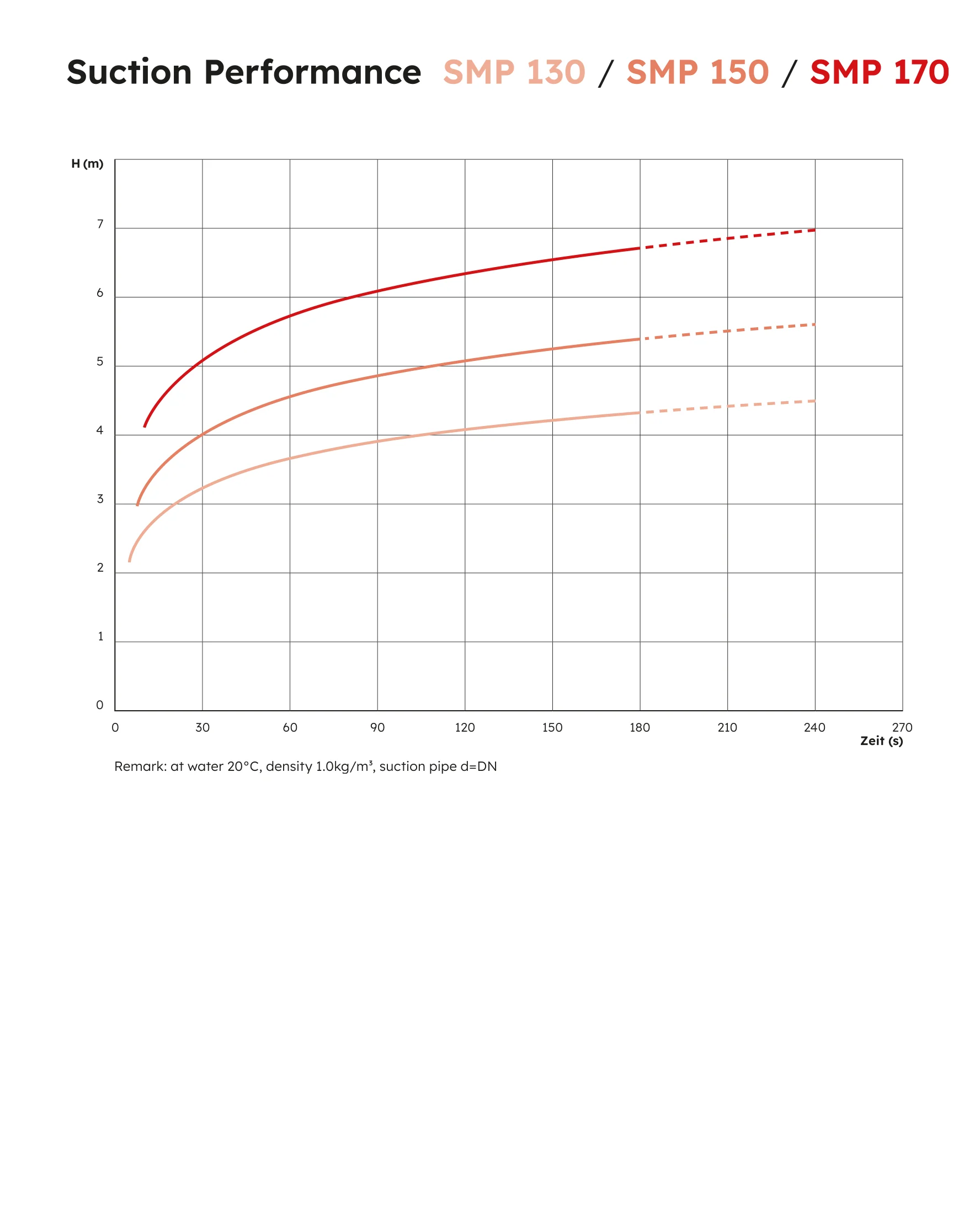 SMP Suction Performance
