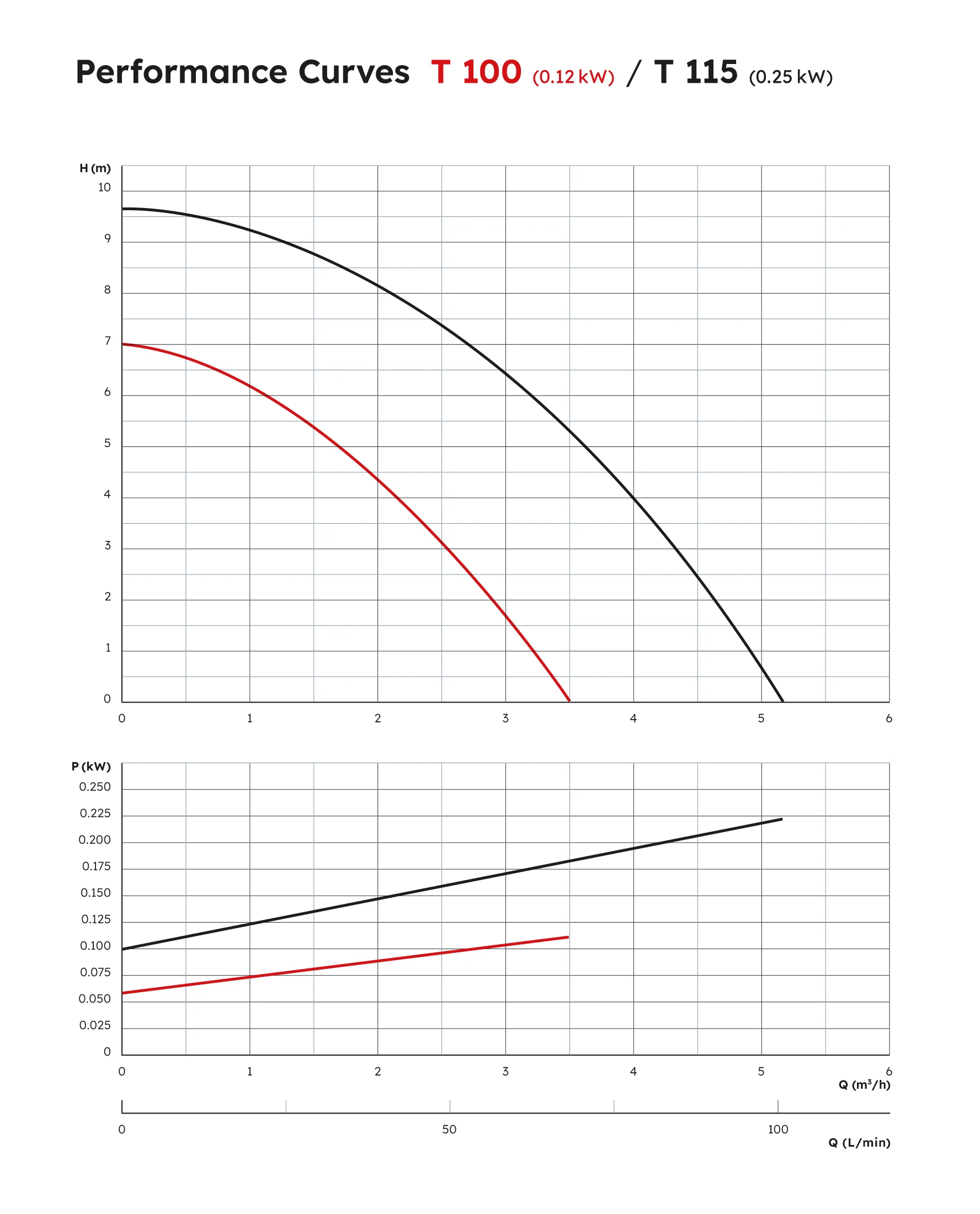 T 100/115 Performance Curve