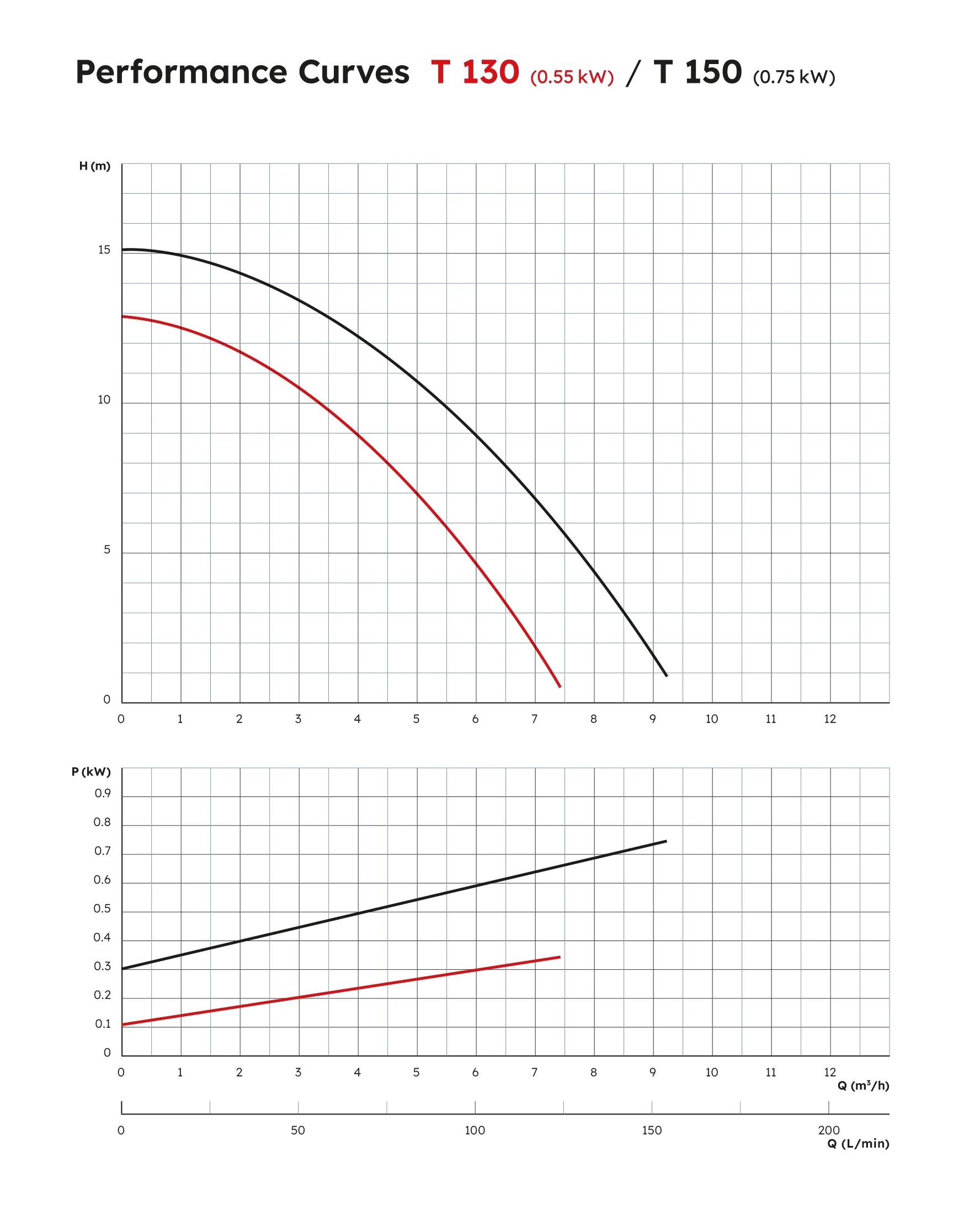 T 130/150 Performance Curve