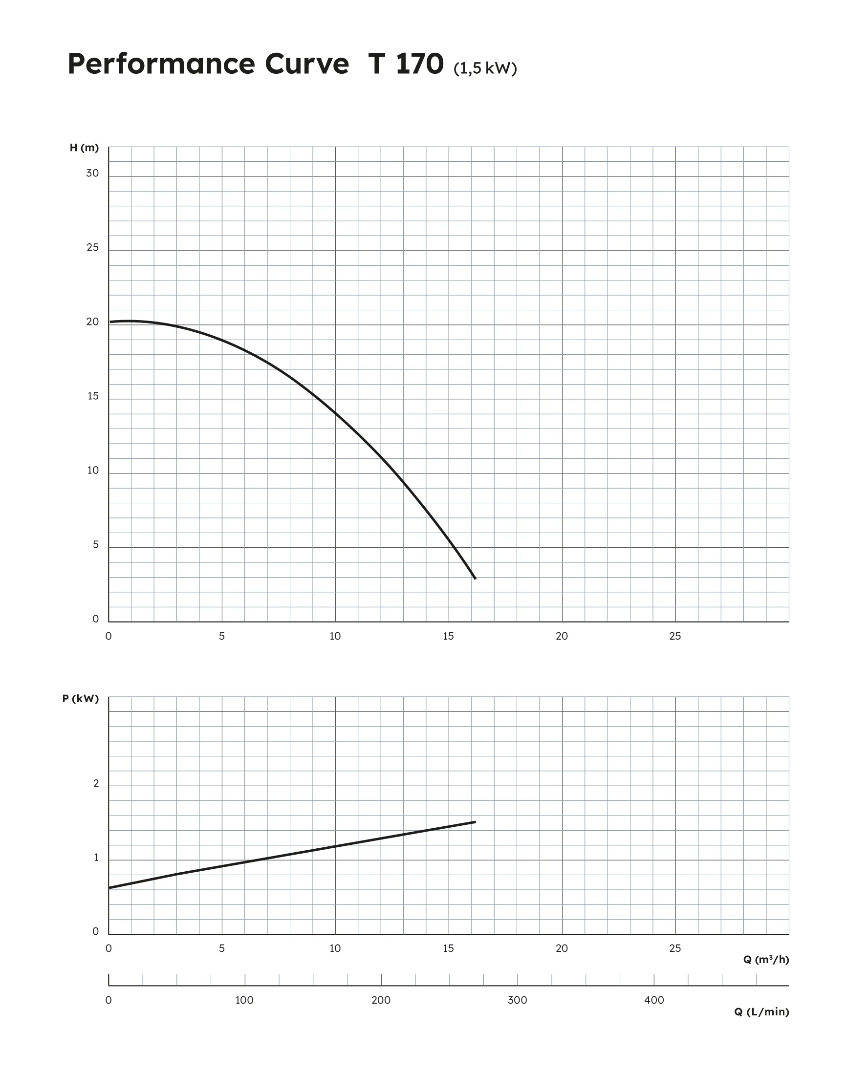 T 170 Performance Curve