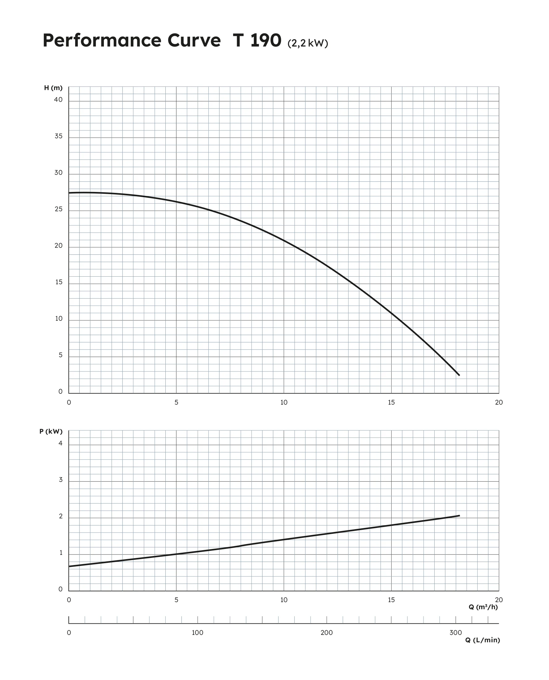 T 190 Performance Curve
