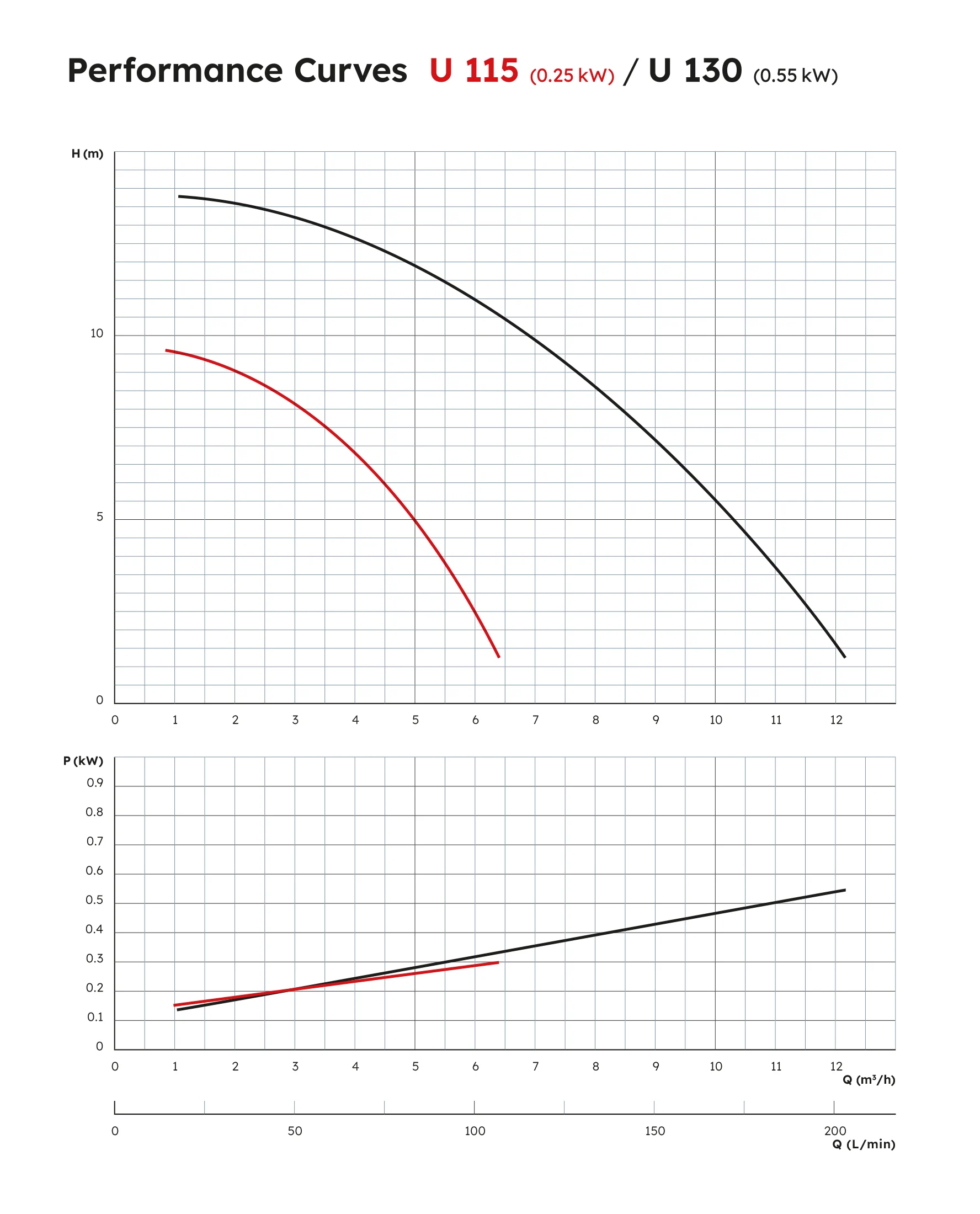 U 115/130 Performance Curve