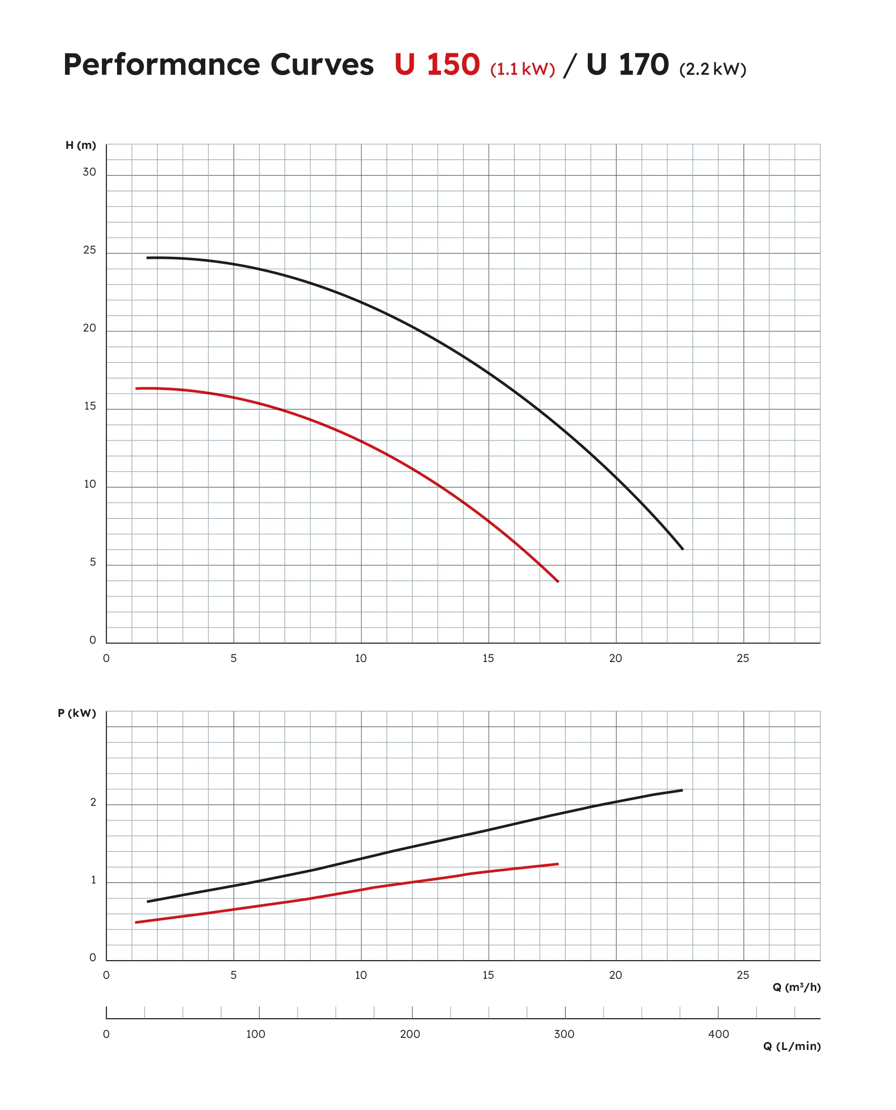 U 150/170 Performance Curve