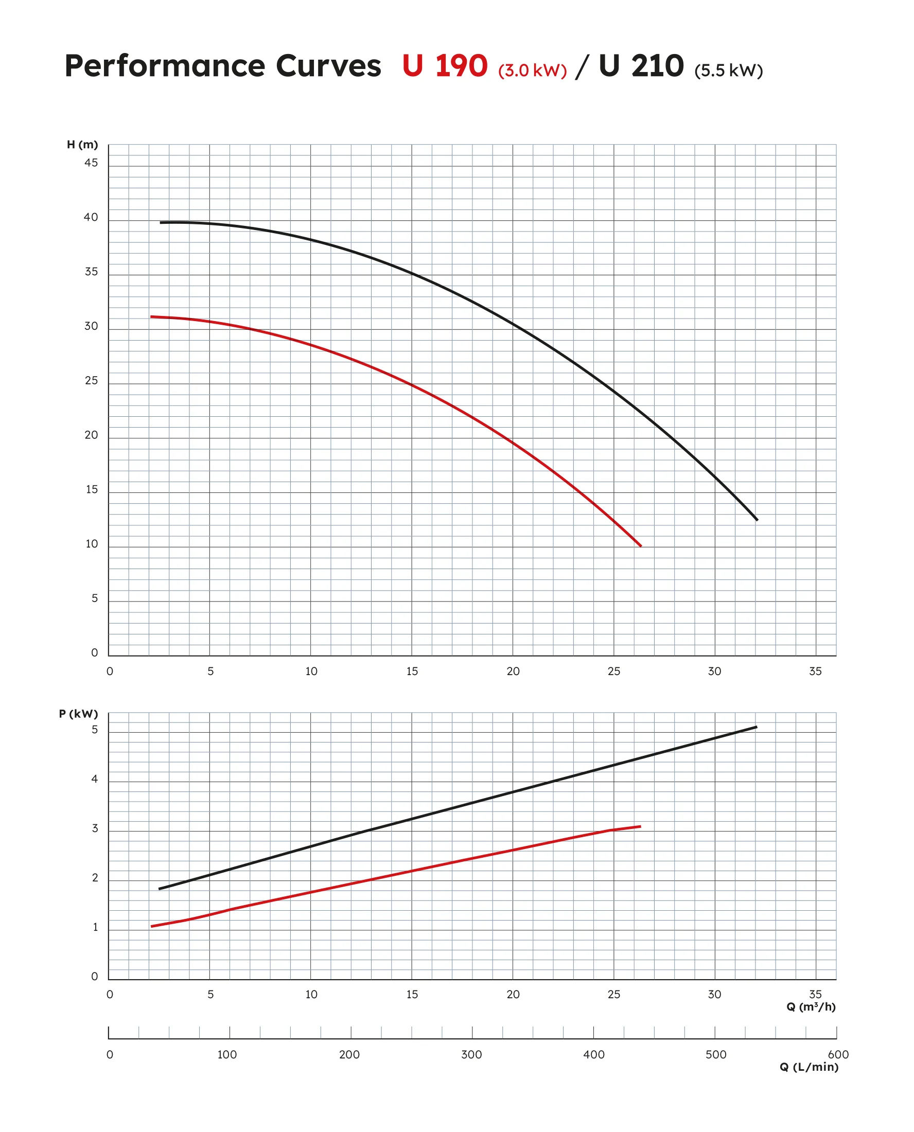 U 190/210 Performance Curve