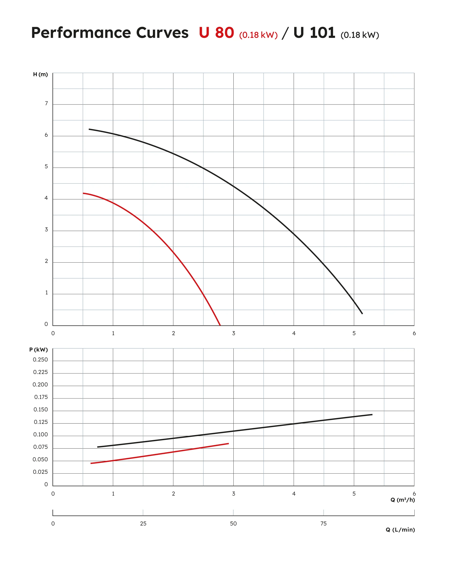 U 80/101 Performance Curve