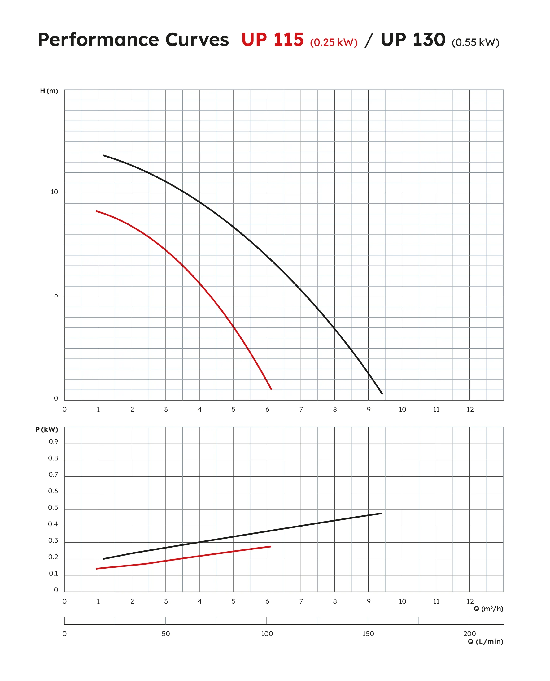 UP 115/130 Performance Curve
