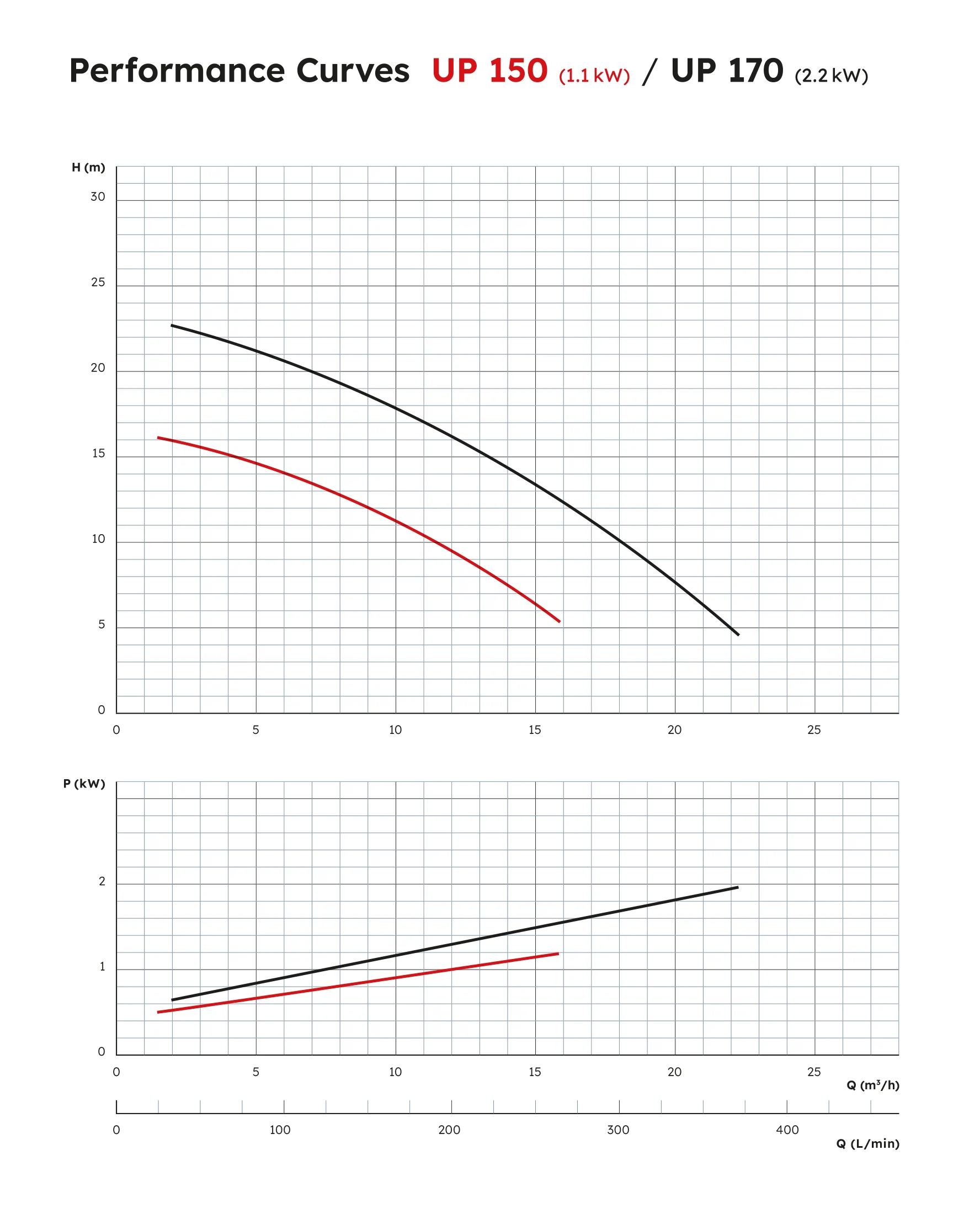 UP 150/170 Performance Curve