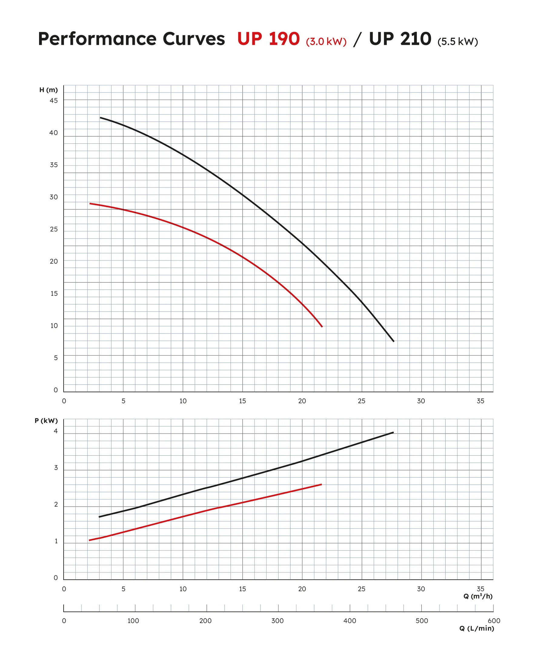 UP 190/200 Performance Curve