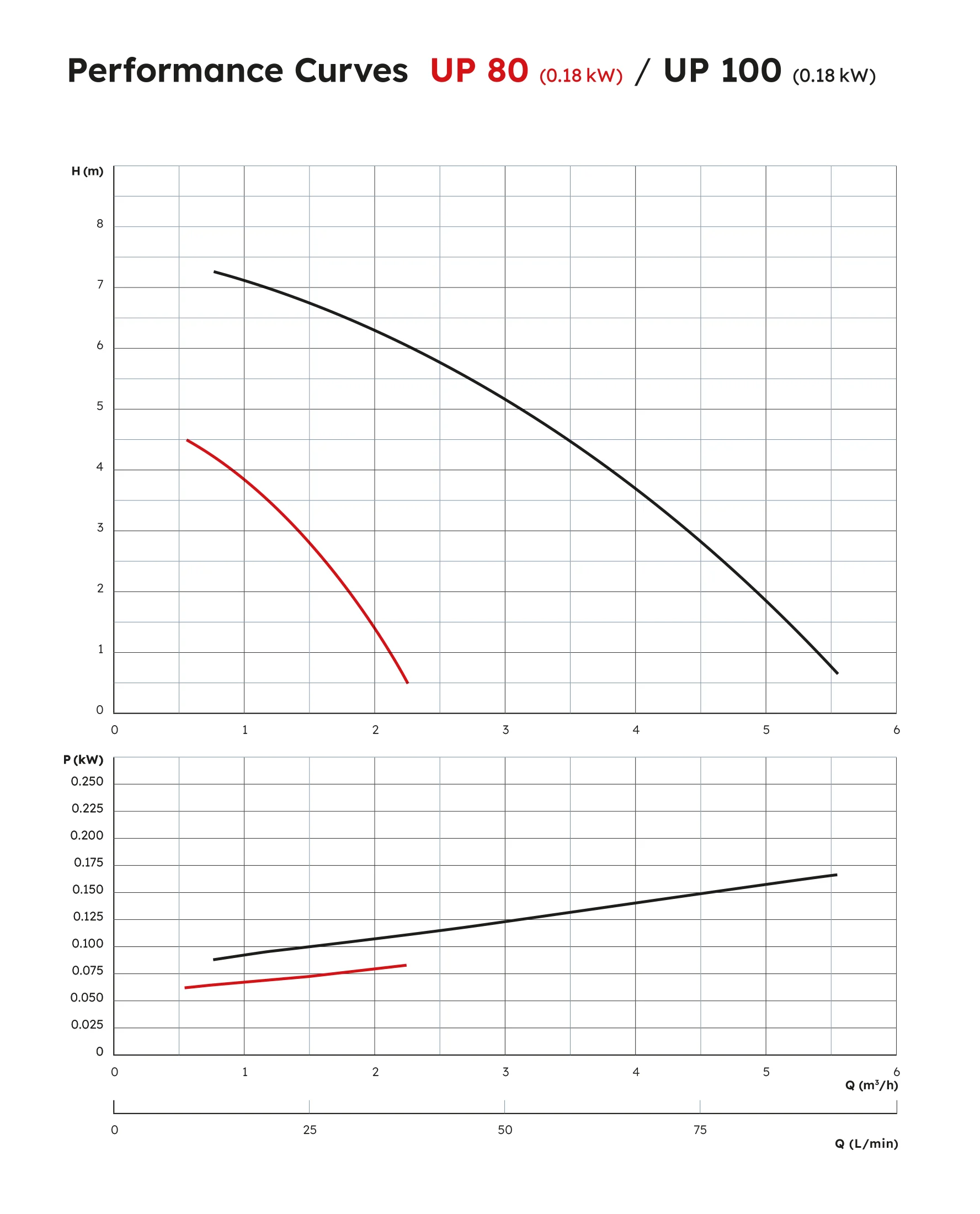 UP 80/100 Performance Curve